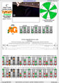 6-string bass (Drop A - AEADGC) C major scale (ionian mode): 6A4A2G box shape (3nps) pdf