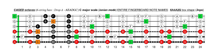 6-string bass (Drop A - AEADGC) C major scale (ionian mode): 6A4A2G box shape (3nps)