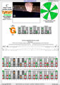 6-string bass (Drop A - AEADGC) C major scale (ionian mode): 5G2 box shape (3nps) pdf