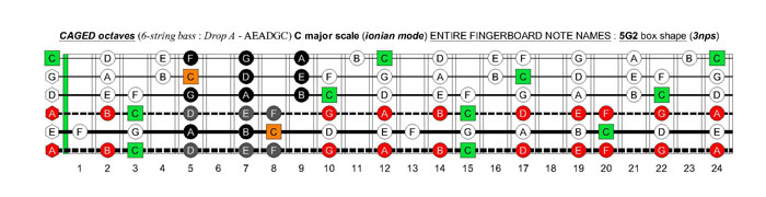 6-string bass (Drop A - AEADGC) C major scale (ionian mode): 5G2 box shape (3nps)