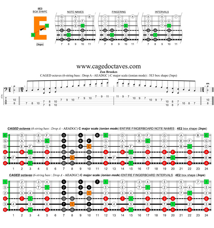 6-string bass (Drop A - AEADGC) C major scale (ionian mode): 5E3 box shape (3nps)