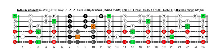 6-string bass (Drop A - AEADGC) C major scale (ionian mode): 5E3 box shape (3nps)