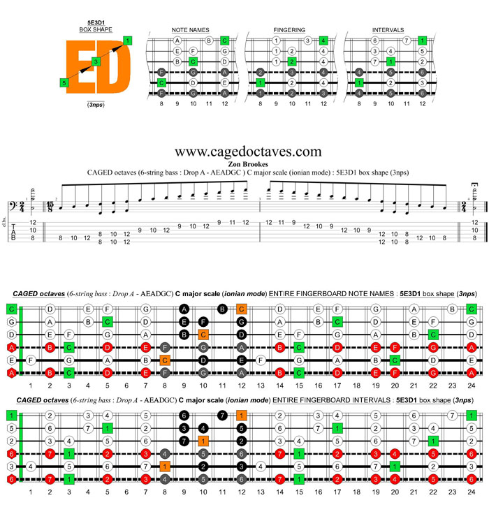 6-string bass (Drop A - AEADGC) C major scale (ionian mode): 5E3D1 box shape (3nps)