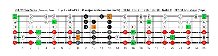 6-string bass (Drop A - AEADGC) C major scale (ionian mode): 5E3D1 box shape (3nps)