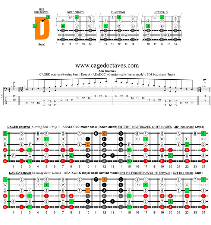 6-string bass (Drop A - AEADGC) C major scale (ionian mode): 3D1 box shape (3nps)
