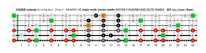 6-string bass (Drop A - AEADGC) C major scale (ionian mode): 3D1 box shape (3nps)