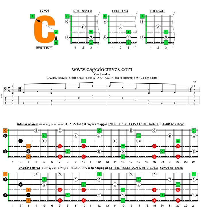 6-string bass (Drop A - AEADGC) C major arpeggio: 6C4C1 box shape