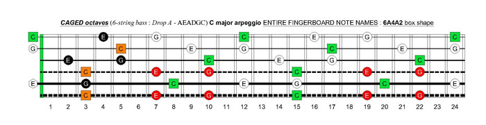 6-string bass (Drop A - AEADGC) C major arpeggio: 6A4A2 box shape