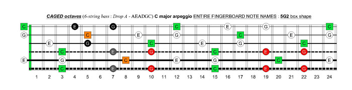 6-string bass (Drop A - AEADGC) C major arpeggio: 5G2 box shape
