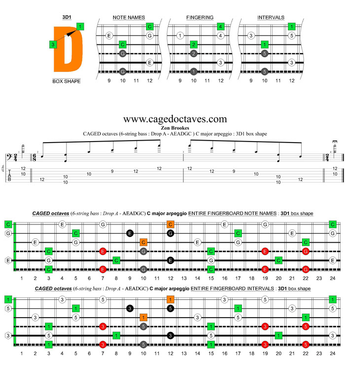 6-string bass (Drop A - AEADGC) C major arpeggio: 3D1 box shape