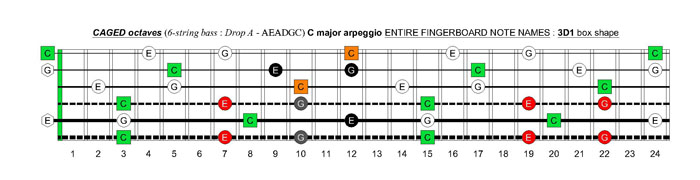 6-string bass (Drop A - AEADGC) C major arpeggio: 3D1 box shape