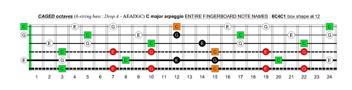 6-string bass (Drop A - AEADGC) C major arpeggio: 6C4C1 box shape at 12