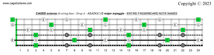 6-string bass (Drop A - AEADGC) : CAGED octaves C major arpeggio fretboard notes