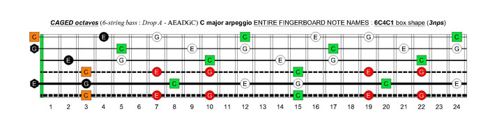 6-string bass (Drop A - AEADGC) C major arpeggio: 6C4C1 box shape (3nps)