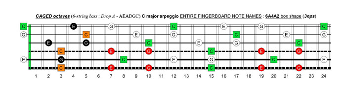 6-string bass (Drop A - AEADGC) C major arpeggio: 6A4A2 box shape (3nps)