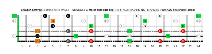 6-string bass (Drop A - AEADGC) C major arpeggio: 6A4A2G box shape (3nps)