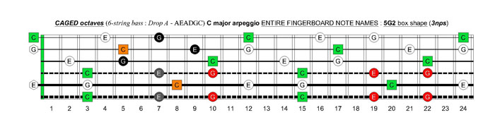 6-string bass (Drop A - AEADGC) C major arpeggio: 5G2 box shape (3nps)