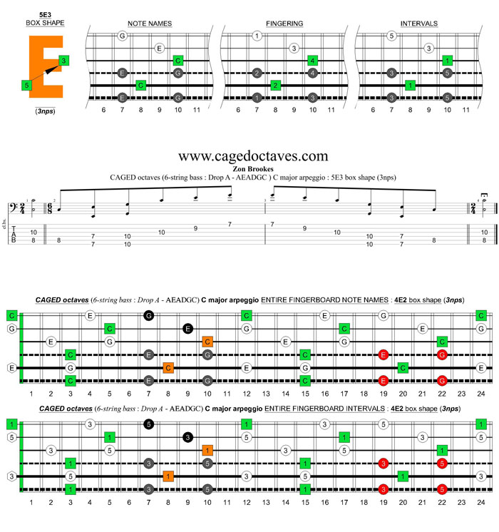 6-string bass (Drop A - AEADGC) C major arpeggio: 5E3 box shape (3nps)