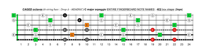 6-string bass (Drop A - AEADGC) C major arpeggio: 5E3 box shape (3nps)