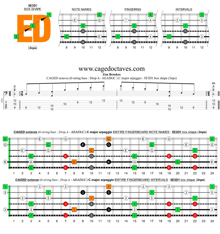 6-string bass (Drop A - AEADGC) C major arpeggio: 5E3D1 box shape (3nps)