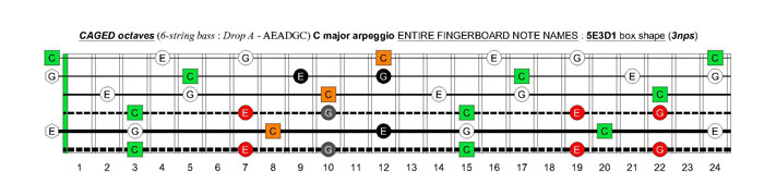 6-string bass (Drop A - AEADGC) C major arpeggio: 5E3D1 box shape (3nps)