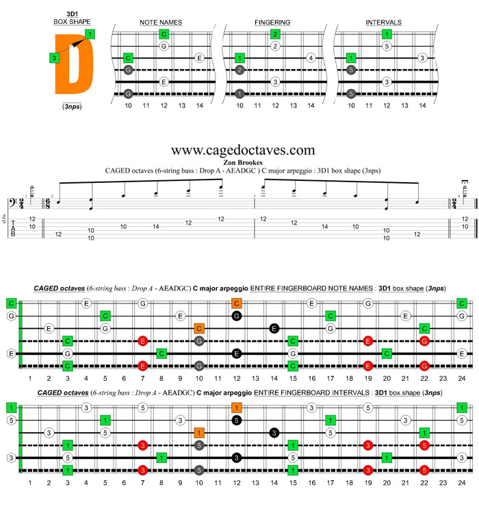 6-string bass (Drop A - AEADGC) C major arpeggio: 3D1 box shape (3nps)