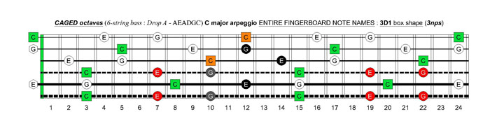 6-string bass (Drop A - AEADGC) C major arpeggio: 3D1 box shape (3nps)