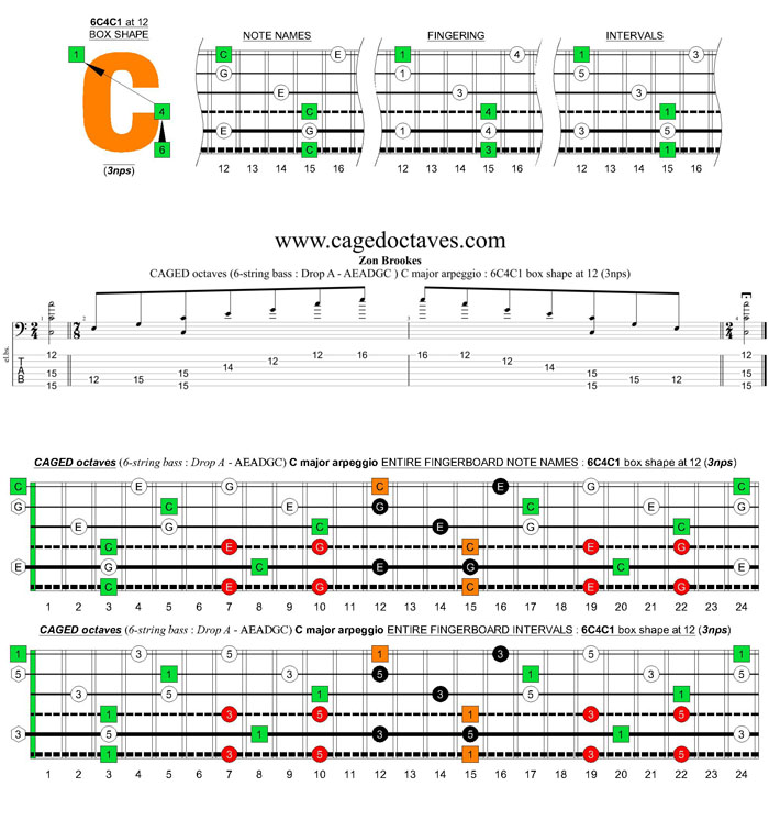6-string bass (Drop A - AEADGC) C major arpeggio: 6C4C1 box shape at 12 (3nps)