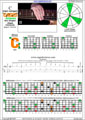 6-string bass (Drop A - AEADGC) C major arpeggio: 6C4C1 box shape at 12 (3nps) pdf