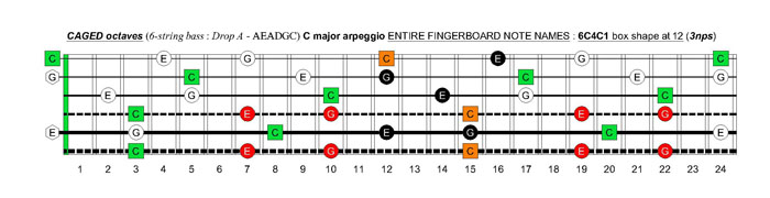 6-string bass (Drop A - AEADGC) C major arpeggio: 6C4C1 box shape at 12 (3nps)