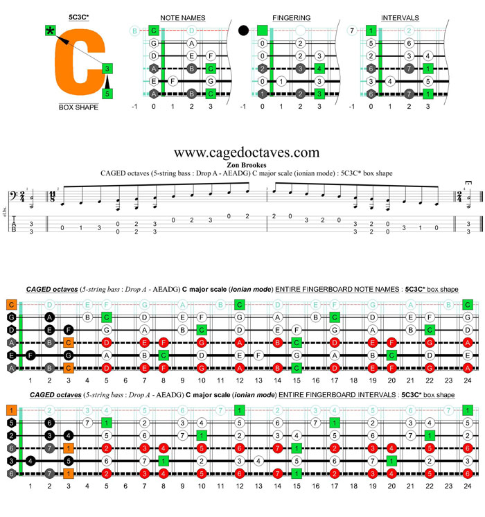 5-string bass (Drop A - AEADG) C major scale (ionian mode): 5C3C* box shape