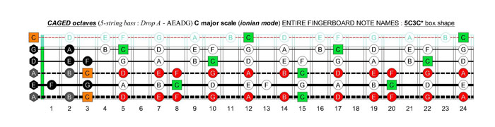 5-string bass (Drop A - AEADG) C major scale (ionian mode): 5C3C* box shape