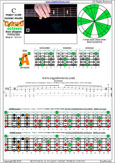5-string bass (Drop A - AEADG) C major scale (ionian mode): 5A3A1 box shape pdf