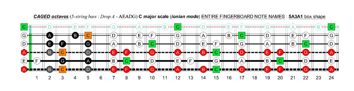 5-string bass (Drop A - AEADG) C major scale (ionian mode): 5A3A1 box shape