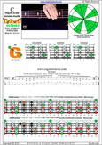 5-string bass (Drop A - AEADG) C major scale (ionian mode): 4G1 box shape pdf