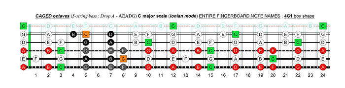 5-string bass (Drop A - AEADG) C major scale (ionian mode): 4G1 box shape