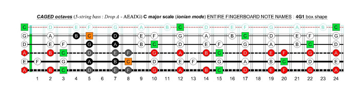 5-string bass (Drop A - AEADG) C major scale (ionian mode): 4G1 box shape