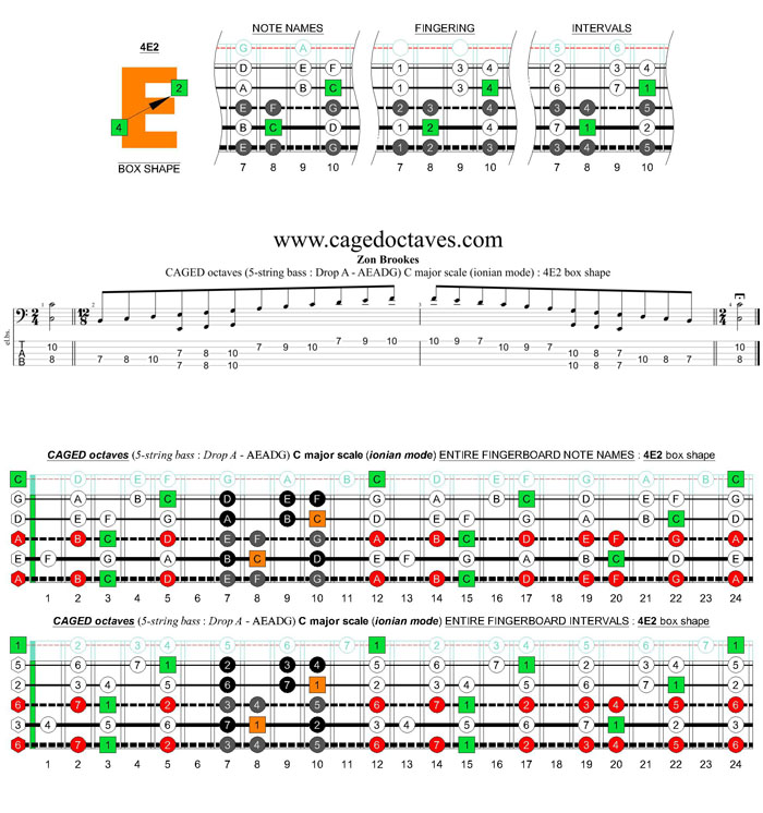5-string bass (Drop A - AEADG) C major scale (ionian mode): 4E2 box shape