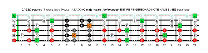 5-string bass (Drop A - AEADG) C major scale (ionian mode): 4E2 box shape