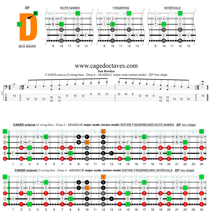 5-string bass (Drop A - AEADG) C major scale (ionian mode): 2D* box shape