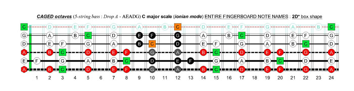 5-string bass (Drop A - AEADG) C major scale (ionian mode): 2D* box shape