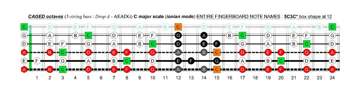 5-string bass (Drop A - AEADG) C major scale (ionian mode): 5C3C* box shape at 12