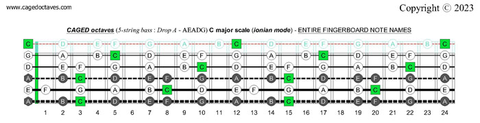 5-string bass (Drop A - AEADG) : CAGED octaves C major scale (ionian mode)fretboard notes