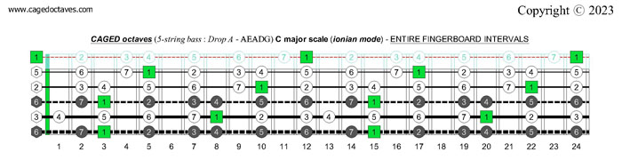 5-string bass (Drop A - AEADG) : CAGED octaves C major scale (ionian mode)fretboard intervals