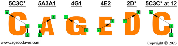 C natural octave shapes