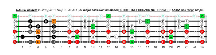 5-string bass (Drop A - AEADG) C major scale (ionian mode): 5A3A1 box shape (3nps)
