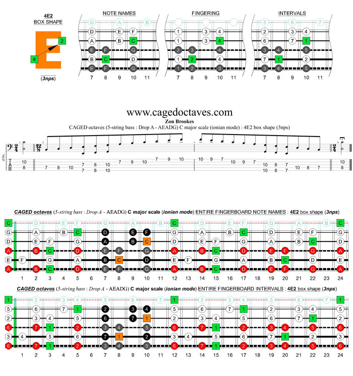 5-string bass (Drop A - AEADG) C major scale (ionian mode): 4E2 box shape (3nps)