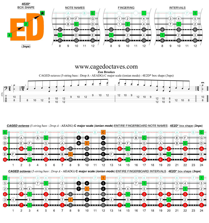 5-string bass (Drop A - AEADG) C major scale (ionian mode): 4E2D* box shape (3nps)