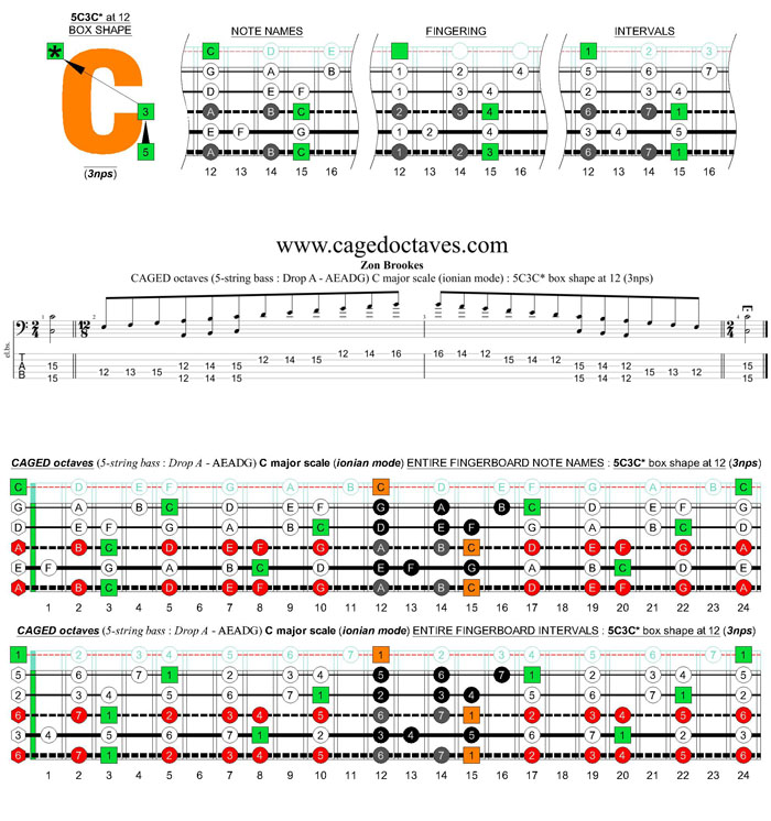 5-string bass (Drop A - AEADG) C major scale (ionian mode): 5C3C* box shape at 12 (3nps)
