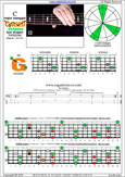 5-string bass (Drop A - AEADG) C major arpeggio: 4G1 box shape pdf